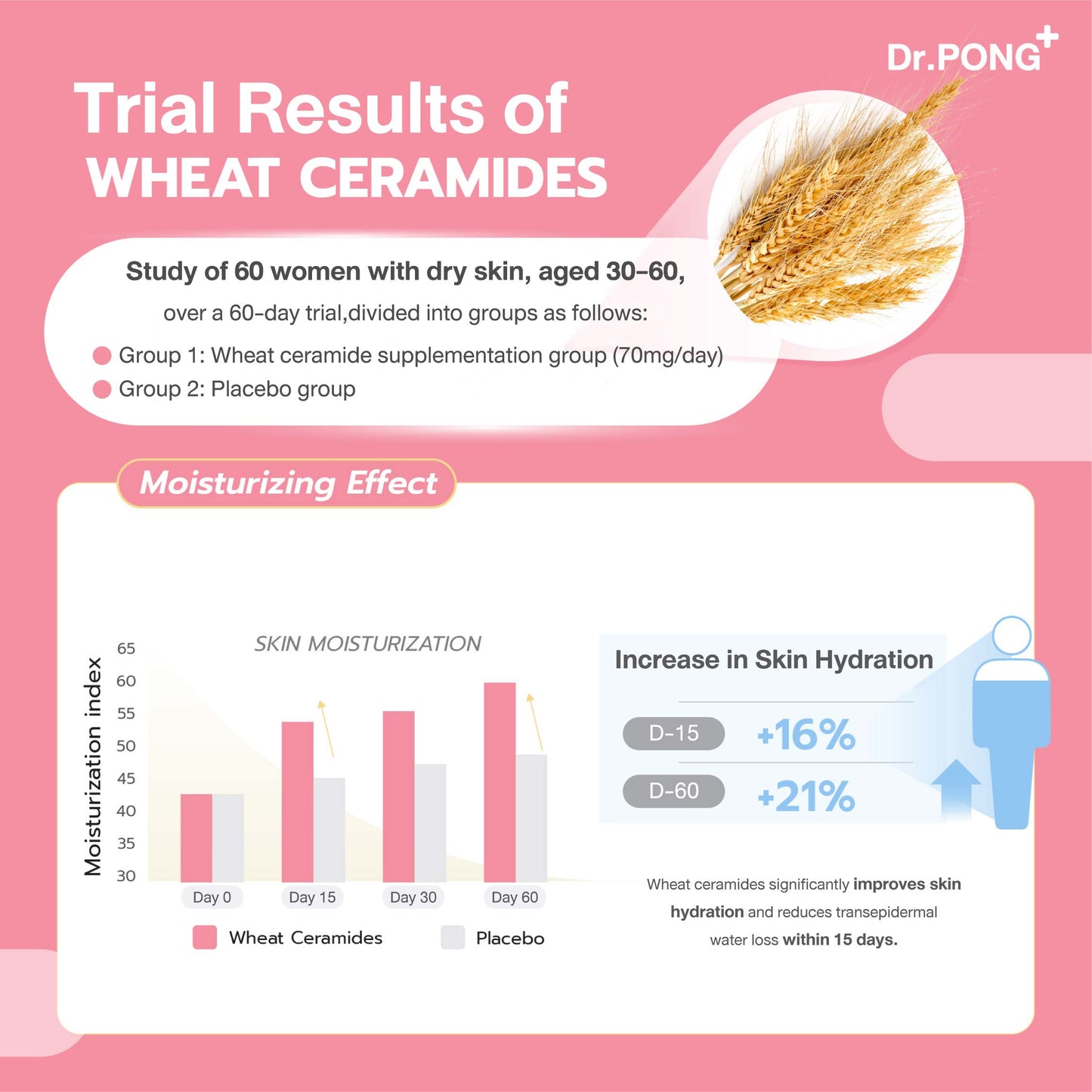Dr.PONG 2X CERAMIDES FROM RICE EXTRACT PLUS WHEAT EXTRACT