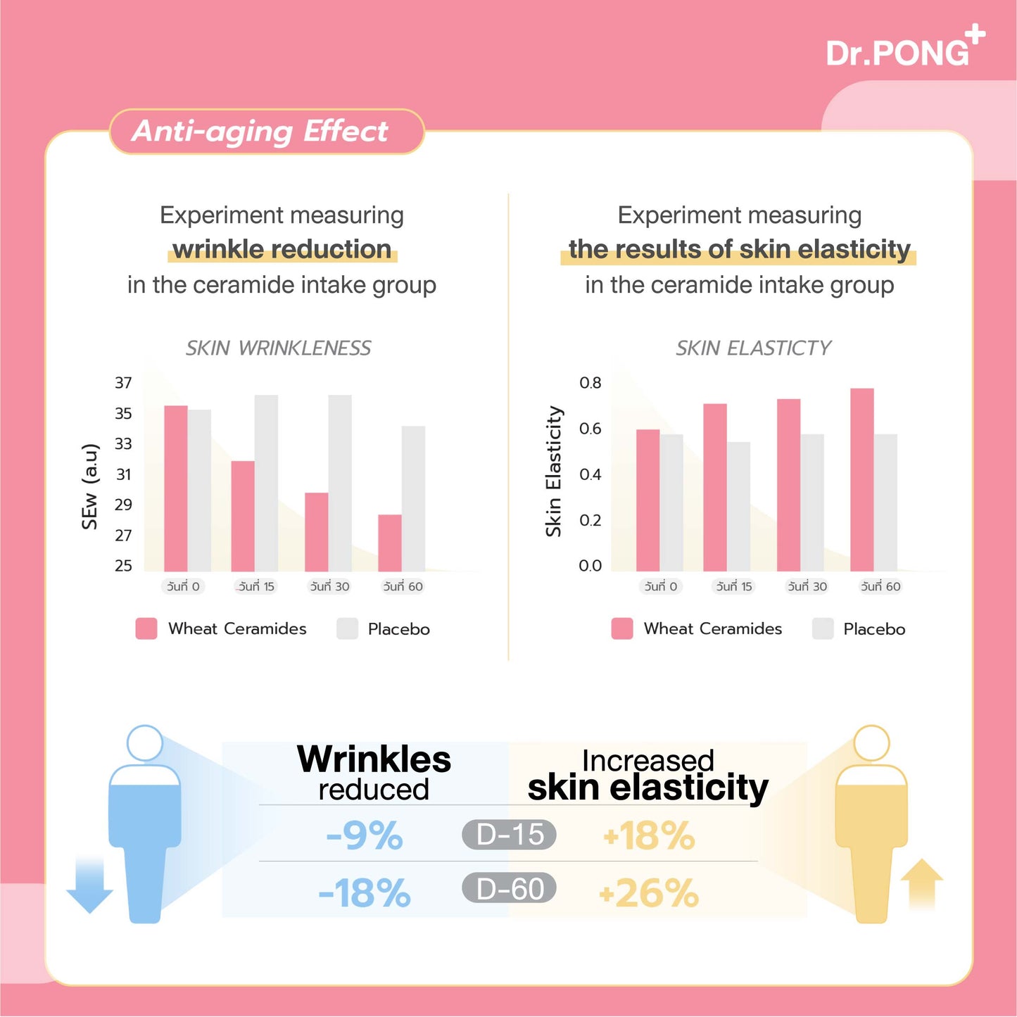 Dr.PONG 2X CERAMIDES FROM RICE EXTRACT PLUS WHEAT EXTRACT