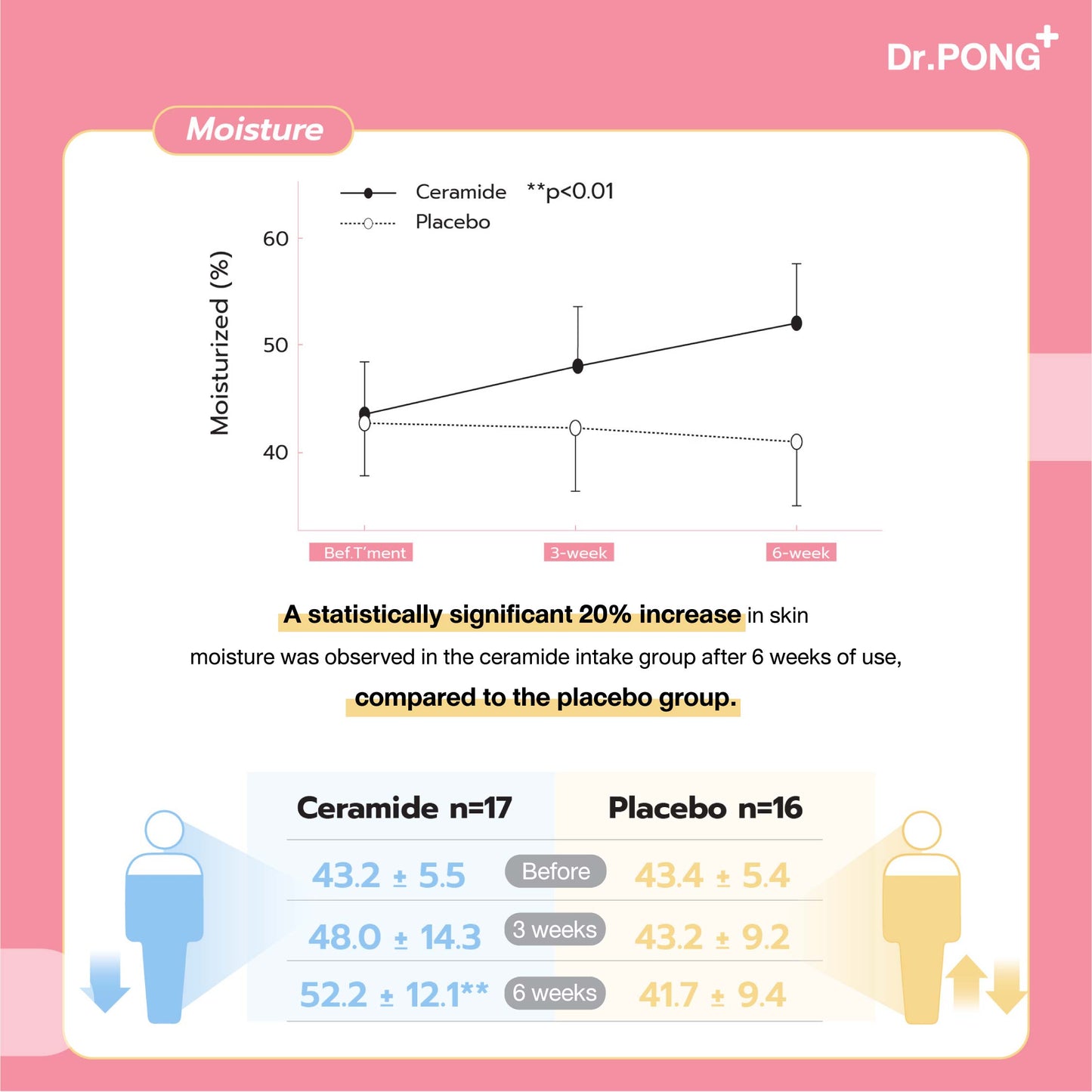 Dr.PONG 2X CERAMIDES FROM RICE EXTRACT PLUS WHEAT EXTRACT
